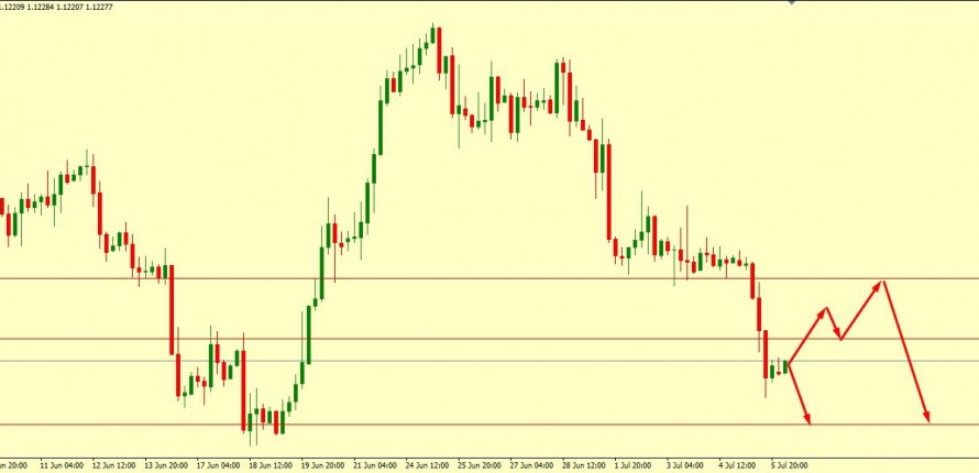 EUR/USD SET FOR MORE LOWER ATTEMPTS TODAY