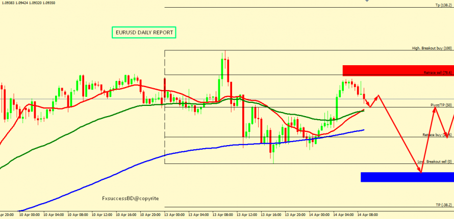 EUR/USD FALL IS EXPECTED