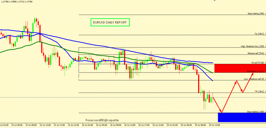 EUR/USD MIGHT FALL MORE AFTER SOME RETRACEMENT.