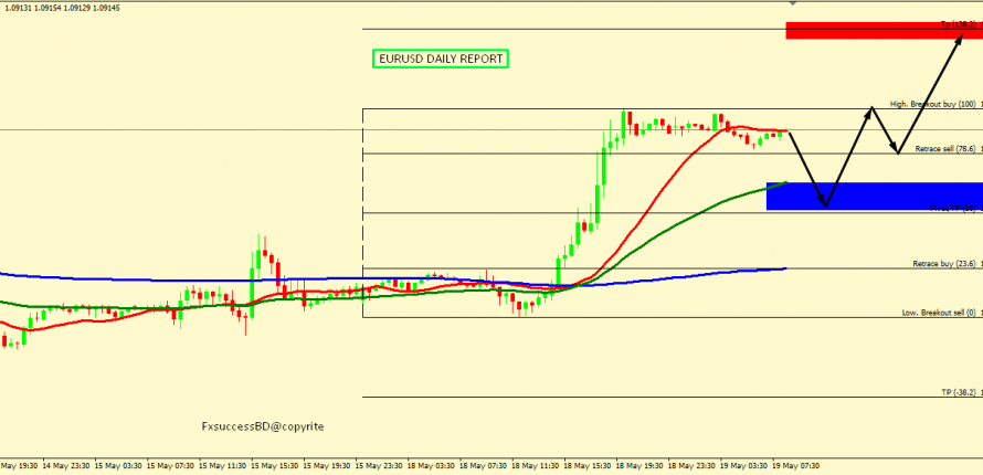 EUR/USD BULLS FIGHTS