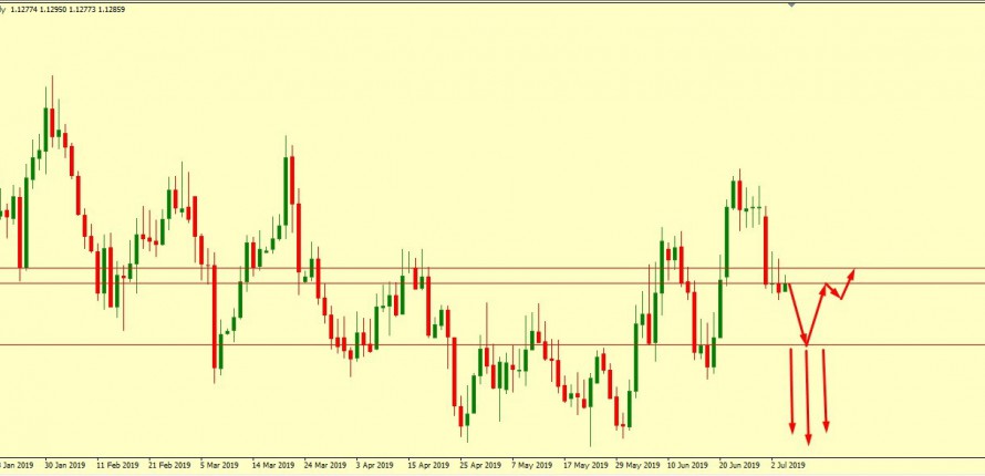 EUR/USD STILL IN A MOOD TO DROP