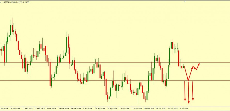 EUR/USD STILL IN A MOOD TO DROP