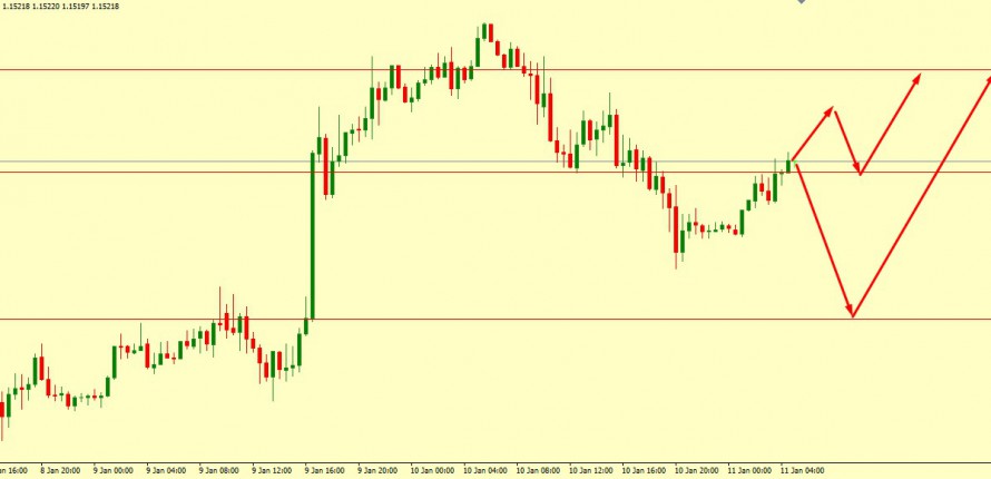 EUR/USD Technical Analysis 11.01.2019