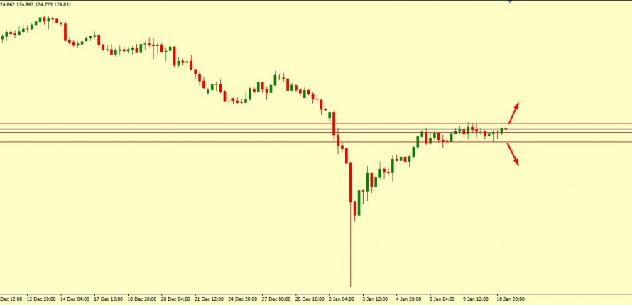 EUR/JPY Technical Analysis 11.01.2019