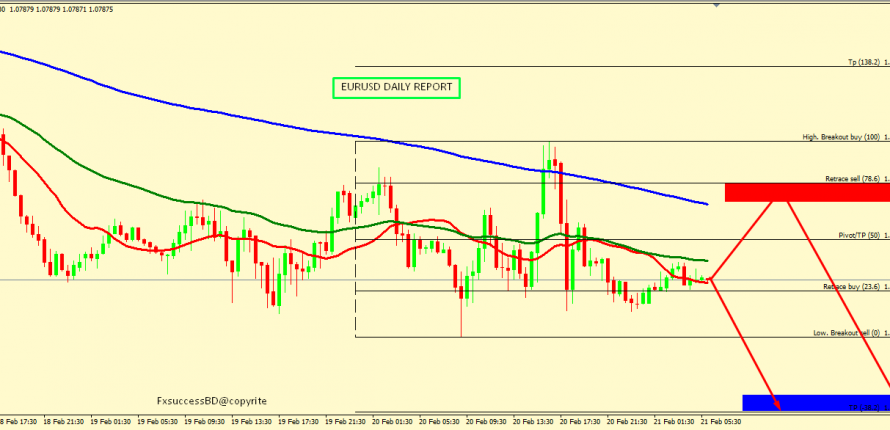 EUR/USD BEARISH PROSPECTIVE