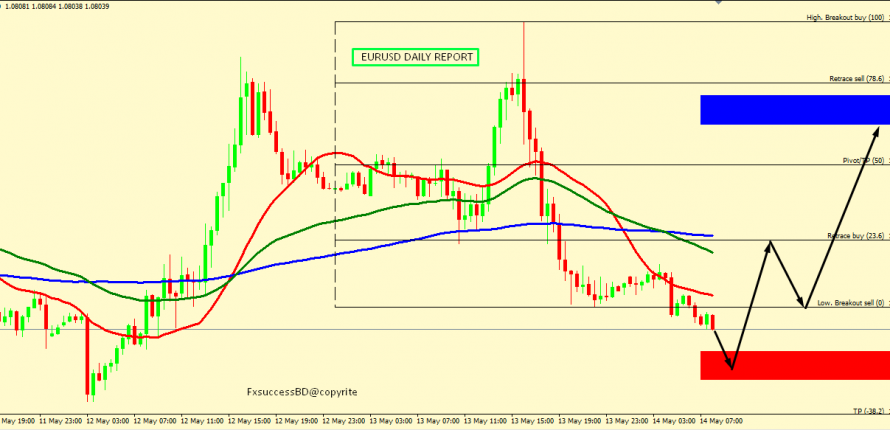 EUR/USD CORRECTION ACCEPTED