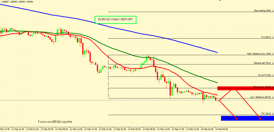 EUR/USD BEARISH PROSPECTIVE