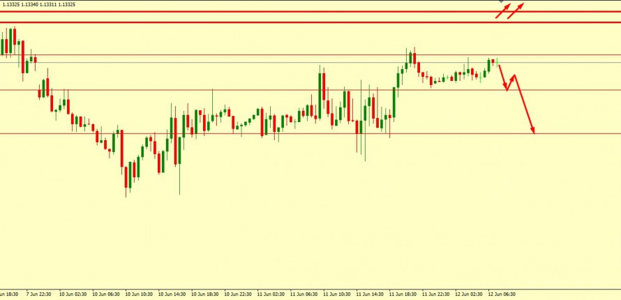 EUR/USD MIGHT FALL FROM HERE