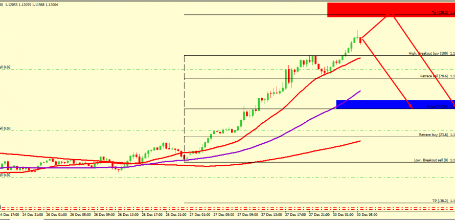 EUR/USD CORRECTION ACCEPTED