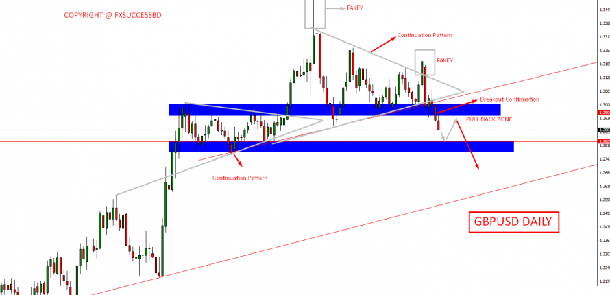 GBPUSD can take short term correction at 1295 Level.