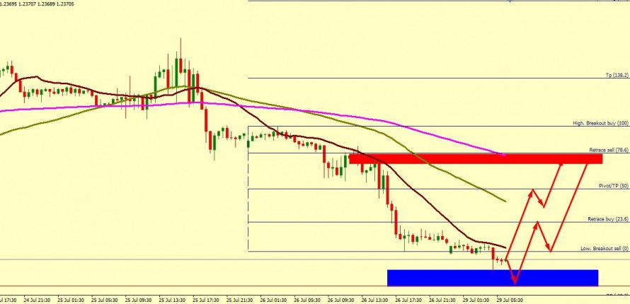 GBP/USD WILL FIND SUPPORT AT 1.2353