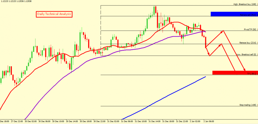 EUR/USD FALL IS EXPECTED