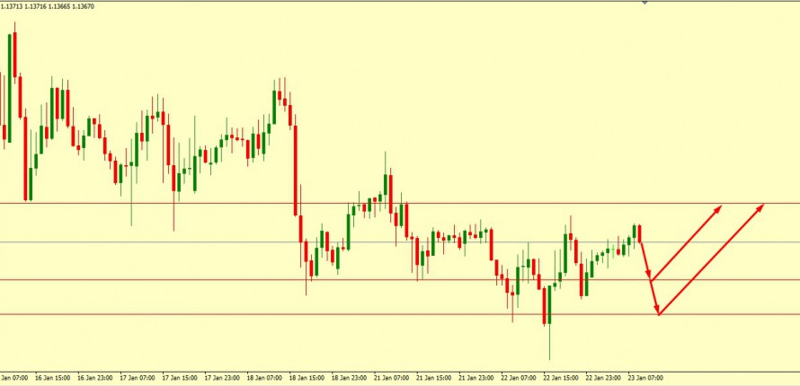 EUR/USD Technical Analysis 23.01.2019