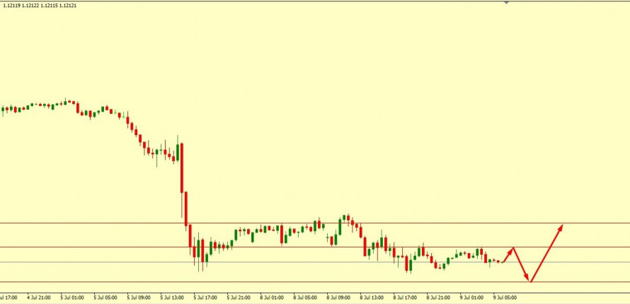 EUR/USD NEEDS TO BREAK 1.1230 TO MOVE HIGHER