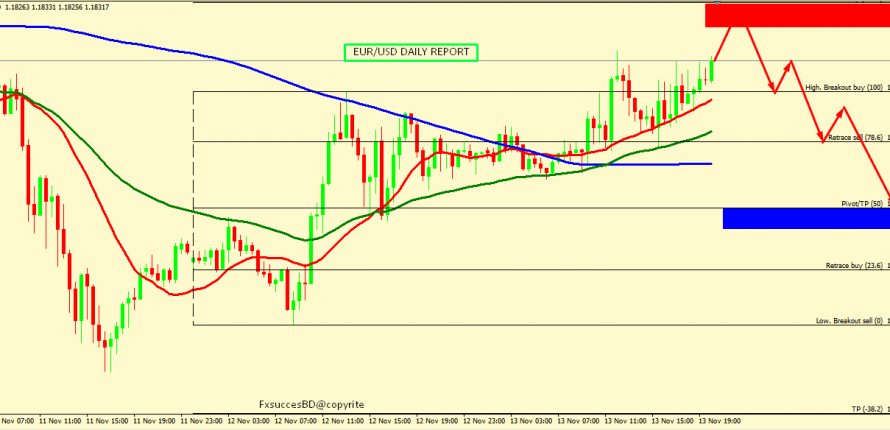 EUR/USD MIGHT FALL FROM 1.1947