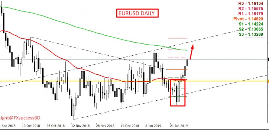 EURUSD further bullish momentum expected