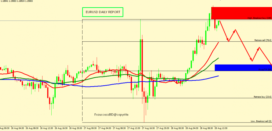 EUR/USD RISE MIGHT END AROUND 1.1902