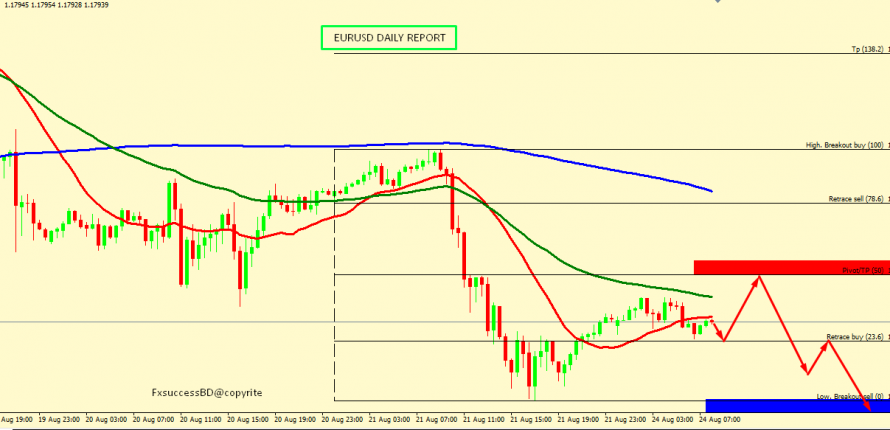 EUR/USD RISE MIGHT END AROUND 1.1855