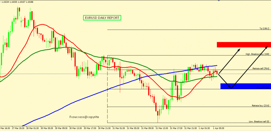 EUR/USD MIGHT BOUNCE FROM 1.0981