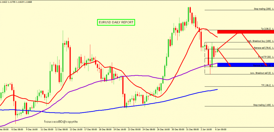 EUR/USD BEARISH PROSPECTIVE