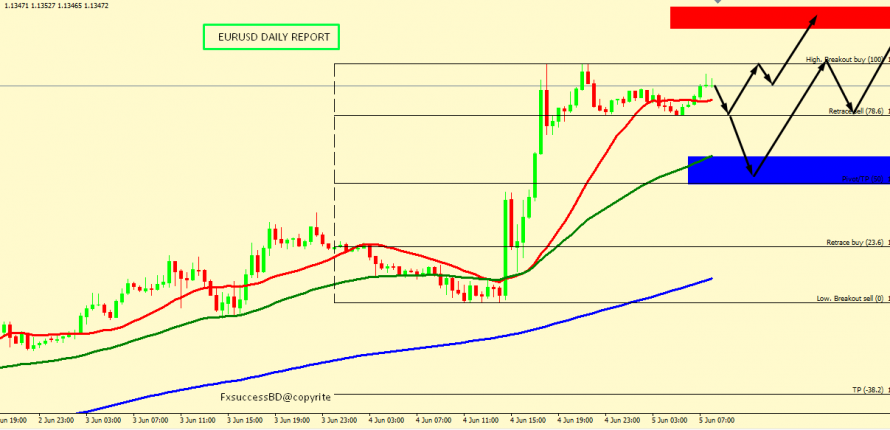 EUR/USD BULLISH PROSPECTIVE