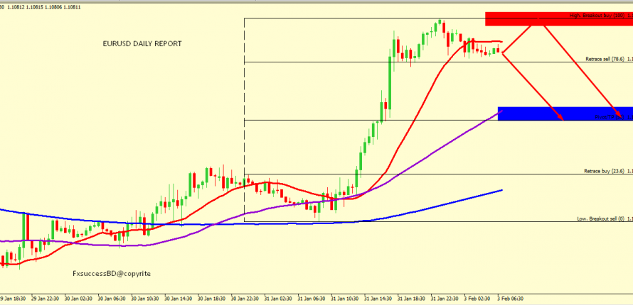 EUR/USD CORRECTION ACCEPTED