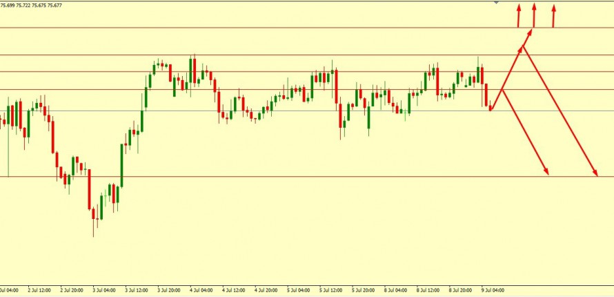 AUD/JPY TURNS BULLISH IF BREAKS 76.038