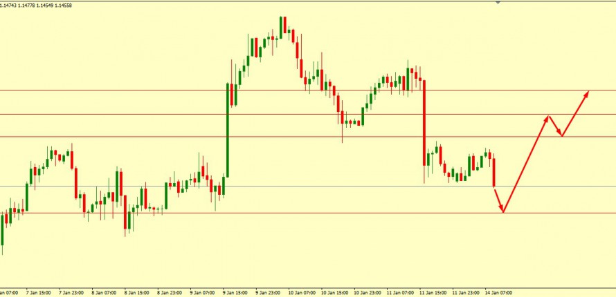 EUR/USD Technical Analysis 14.01.2019