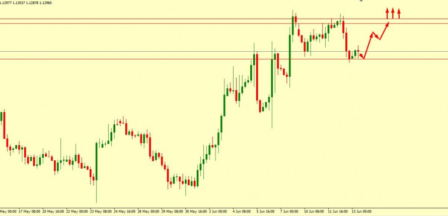 EUR/USD MIGHT REACH THE SKY IF BREAKS THIS POINT