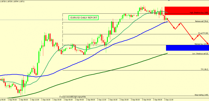 EURUSD MIGHT RETRACE FROM THIS POINT