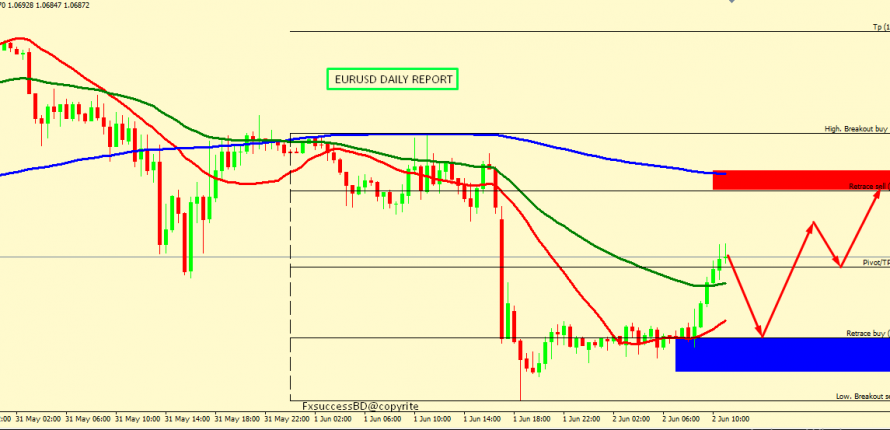 EUR/USD UPTREND FOR THE DAY
