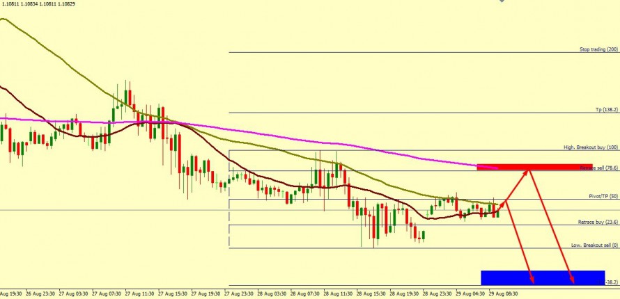 EUR/USD BEARISH PROSPECTIVE