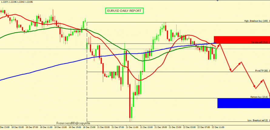 EUR/USD MIGHT FALL MORE AFTER SOME UP MOVE