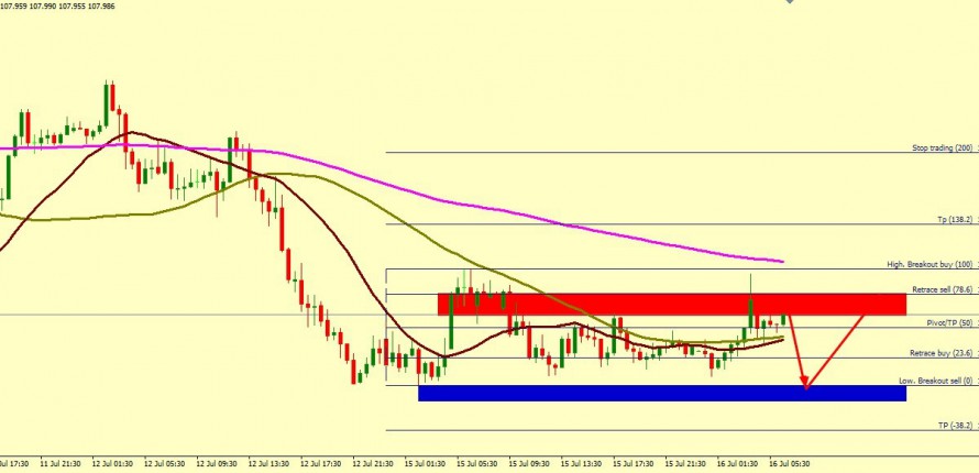USD/JPY MIGHT DRIFT DOWN FOR A BOUNCE