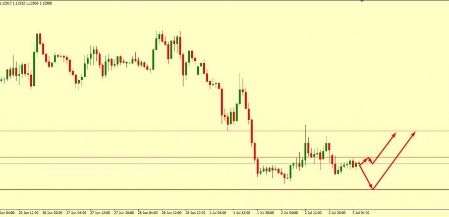 EUR/USD IMPORTANT SUPPORT AT 1.1271