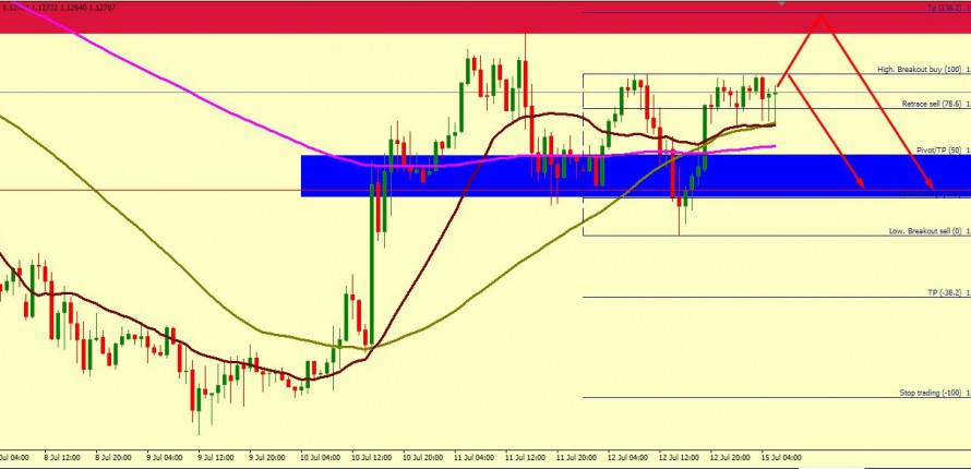EUR/USD RESISTANCES IS AT 1.1284