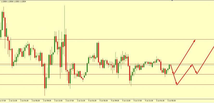 EUR/USD GETTING READY FOR A BOUNCE