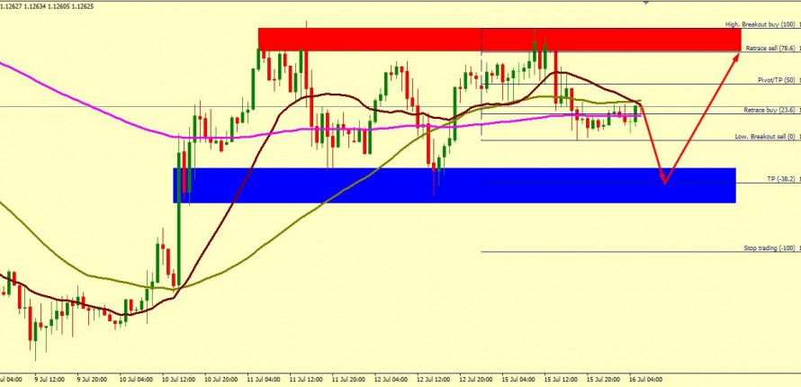 EUR/USD MIGHT BOUNCE FROM 1.1234