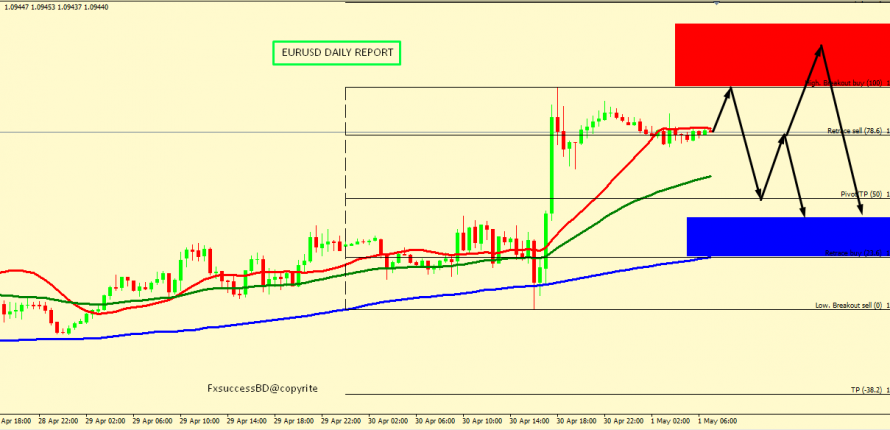 EUR/USD BEARS ARE STILL IN CONTROL