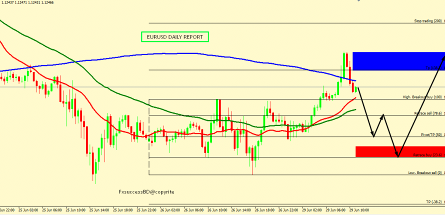 EUR/USD MIGHT BOUNCE FROM 1.1193