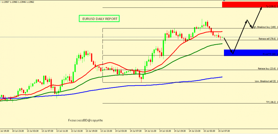 EUR/USD MIGHT BOUNCE FROM 1.1379