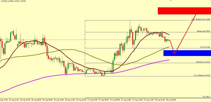 GBP/USD EXPECTED FALL TOWARDS 1.2250