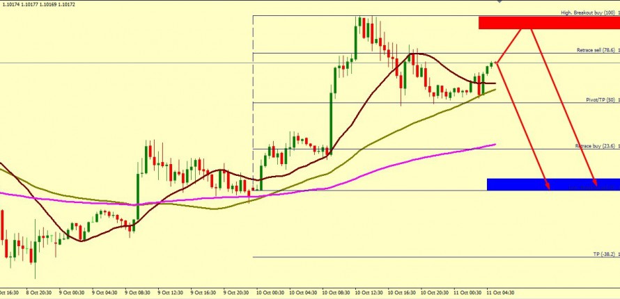 EUR/USD CORRECTION ACCEPTED