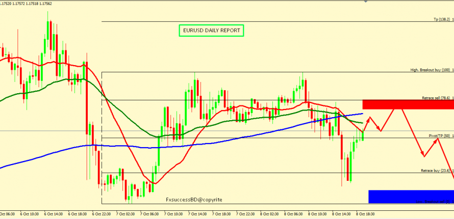 MORE EUR/USD CORRECTION ACCEPTED