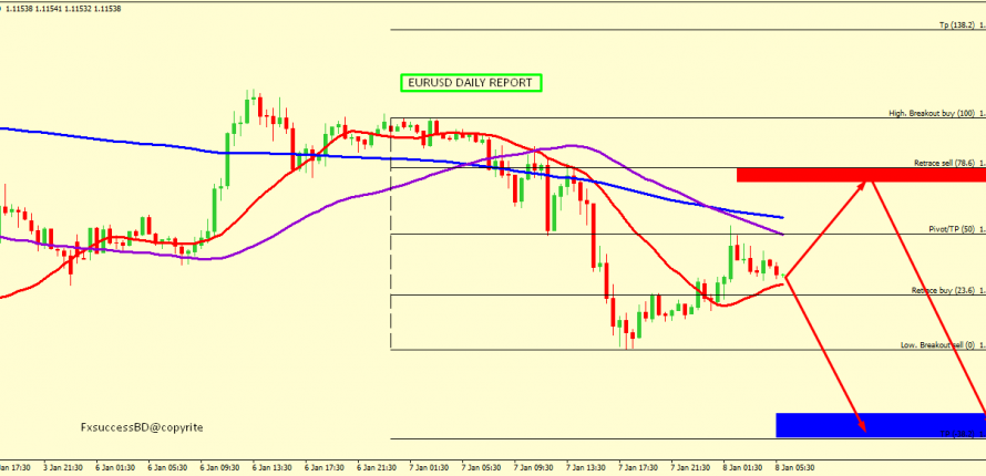 EUR/USD BEARISH PROSPECTIVE