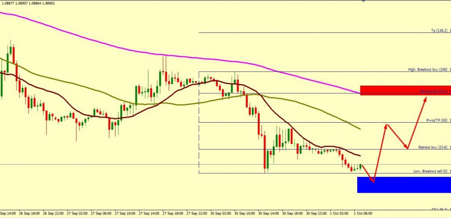 EUR/USD CORRECTION ACCEPTED