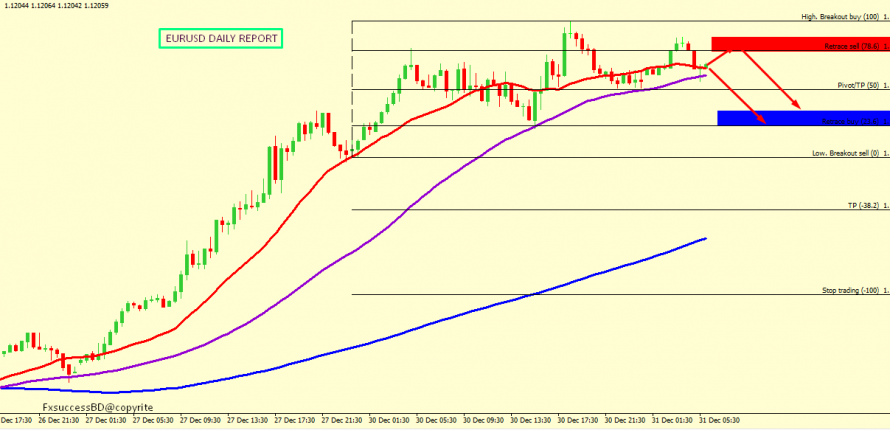 EUR/USD FALL IS EXPECTED