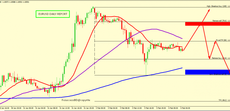 EUR/USD CORRECTION ACCEPTED