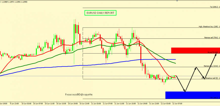EUR/USD MIGHT BOUNCE FROM 1.1255