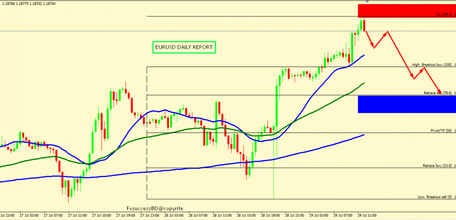 EUR/USD CORRECTION ACCEPTED FROM 1.1879
